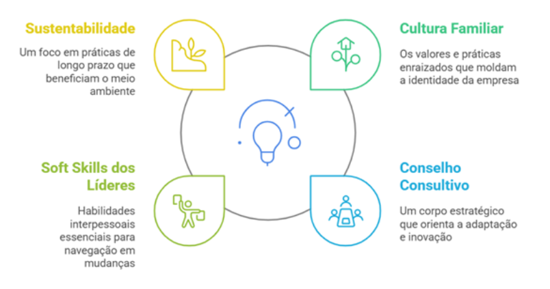 Descrição da imagem: a imagem mostra um infográfico circular com quatro elementos conectados ao centro, que contém um ícone de lâmpada azul. Cada elemento tem um título e um pequeno texto explicativo: No canto superior esquerdo, um ícone amarelo de uma folha com o título 