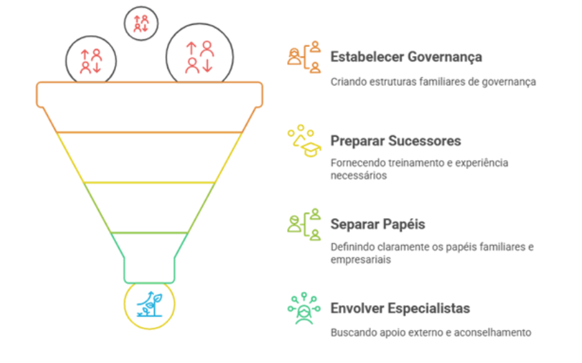 Descrição da imagem: a imagem mostra um infográfico em formato de funil dividido em quatro níveis, cada um com um título e uma explicação ao lado: No topo, há três círculos contendo ícones de grupos de pessoas. O primeiro nível, em laranja, traz o título 
