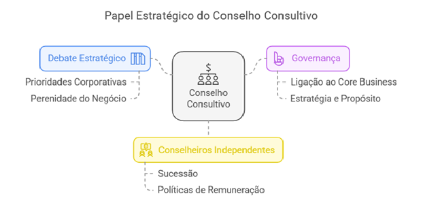 Descrição da imagem: a imagem apresenta um diagrama que ilustra o papel estratégico do Conselho Consultivo. No centro, há um ícone de dinheiro e outro ícone de pessoas, representando o Conselho Consultivo. Ao redor, três áreas estão conectadas por linhas. A linha à esquerda é a do Debate Estratégico, com a imagem de linhas retas como se estivessem empilhadas umas ao lado das outras, onde está escrito 