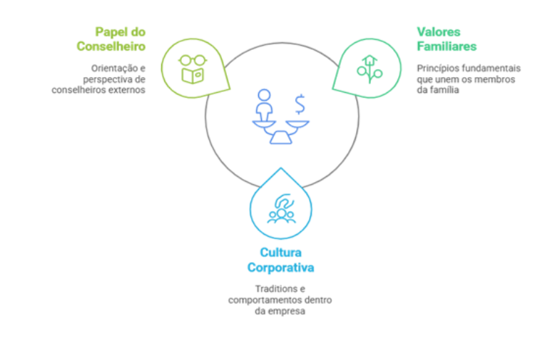 Descrição da imagem: a imagem apresenta um diagrama que ilustra três áreas relacionadas ao papel do conselheiro. No centro, há um ícone de uma balança com uma figura humana e um símbolo de dinheiro. Ao redor, estão as seguintes áreas: Papel do conselheiro, com um ícone de um óculos e um livro, destaca a orientação e a perspectiva de conselheiros externos. Outra área é a de valores familiares, representada por um ícone de uma casa, em que destaca os princípios fundamentais que unem os membros da família. Por fim, temos a área da cultura corporativa, representada por um ícone de pessoas, em que destaca as tradições e comportamentos dentro da empresa. As áreas estão organizadas em um formato circular, com ícones que representam cada conceito. Fim da descrição.