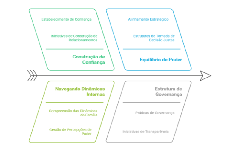 Descrição da imagem: a imagem apresenta um diagrama dividido em quatro retângulos, organizado em um formato de quadrados. Os depósitos estão conectados por uma seta que indica um fluxo. As áreas são: Construção de Confiança, que inclui iniciativas de construção de relacionamentos e estabelecimento de confiança. A outra área é a Equilíbrio de Poder, que se refere a estruturas de tomada de decisão justa e alinhamento estratégico. A outra área é a navegando Dinâmicas Internas, que se refere a compreensão das dinâmicas da família e a gestão de percepções de poder. Por fim, a última área é a estrutura de Governança, que abrange práticas de governança e iniciativas de transparência. Fim da descrição.